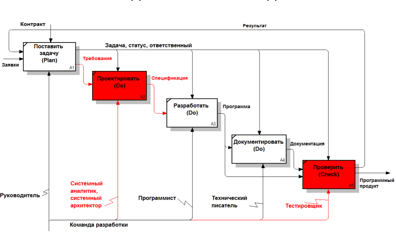 Рабочий проект информационной системы это